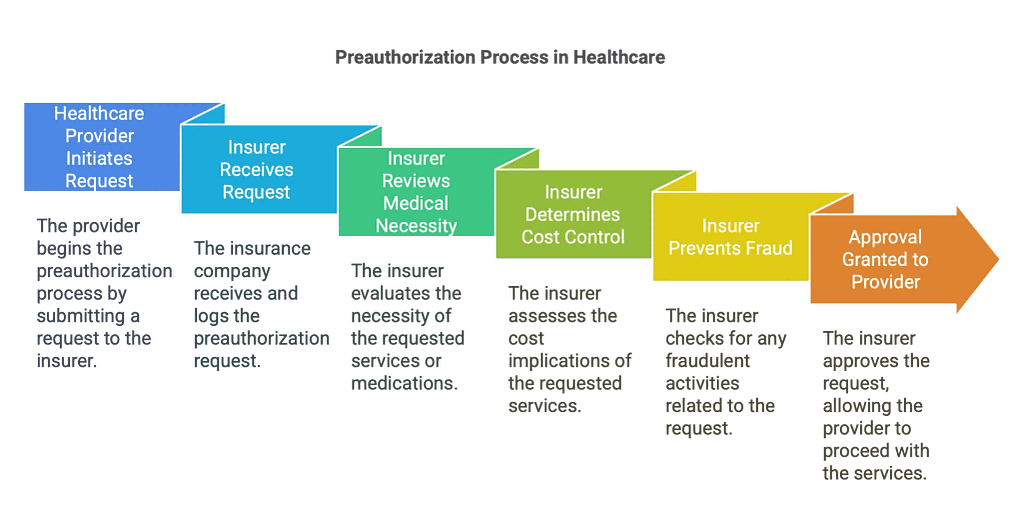 Pre Authorization workflow