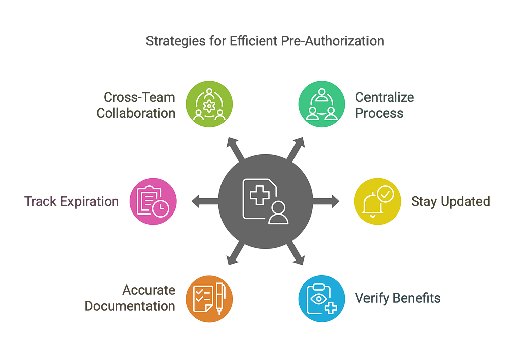 Best Practices for Prior Authorization to Reduce Claim Denials - EZ ...