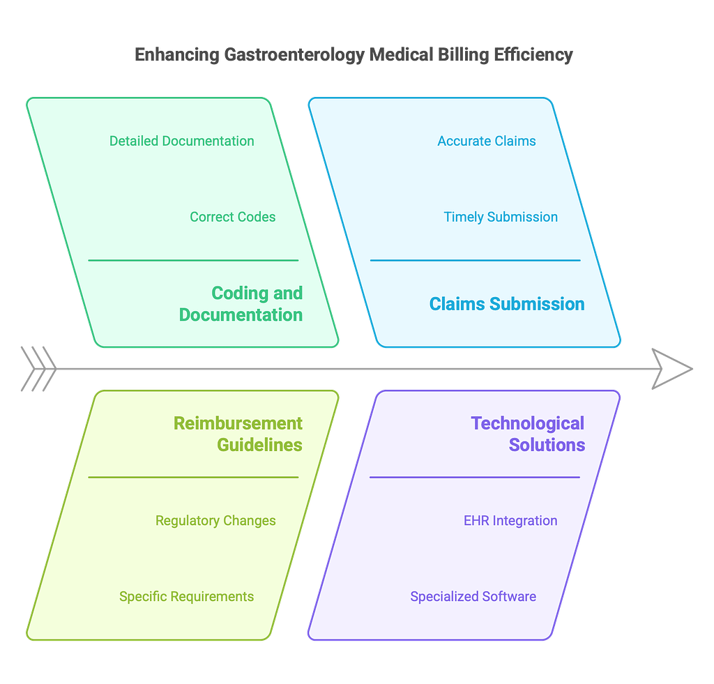 how to improve gastroenterology medical billing efficiency ?
