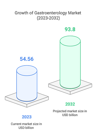 growth of gastroenterology market