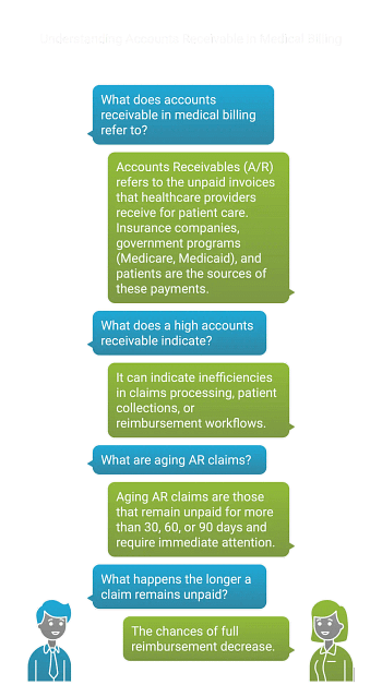 What is accounts receivables in Medical Biling 