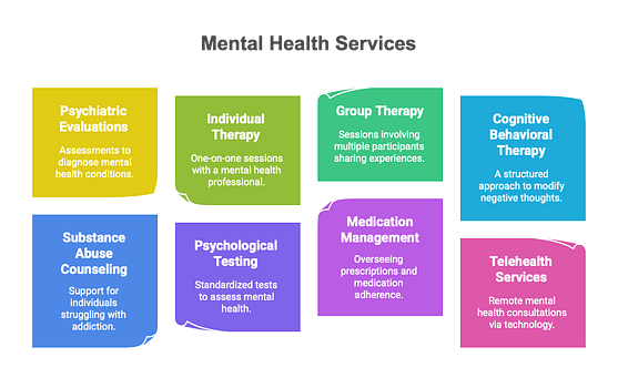 what are different mental health services