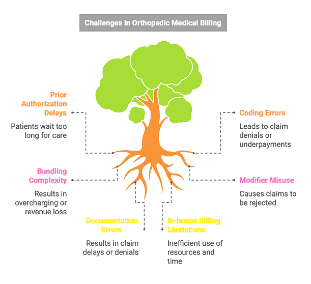 common challenges in orthopaedic medical billing 