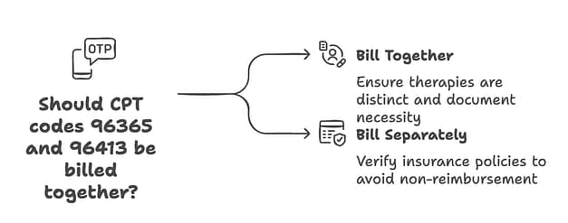 Can CPT codes 96365 and 96413 be billed together? - EZ Settle Solutions