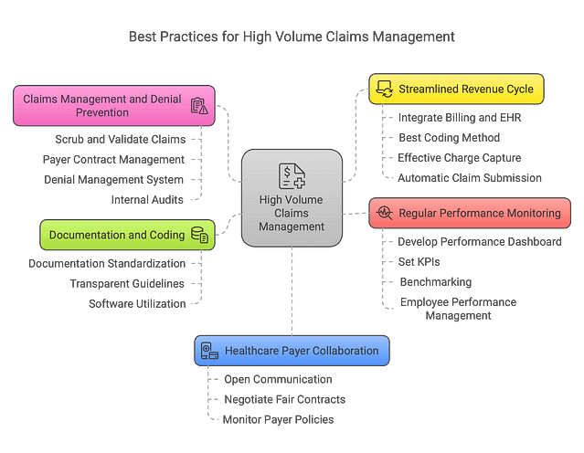 best practices for High Volume claim management