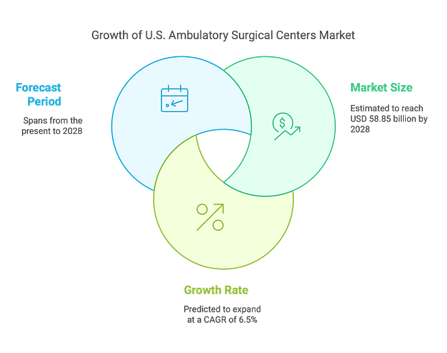 U.S. ambulatory surgical centers market
